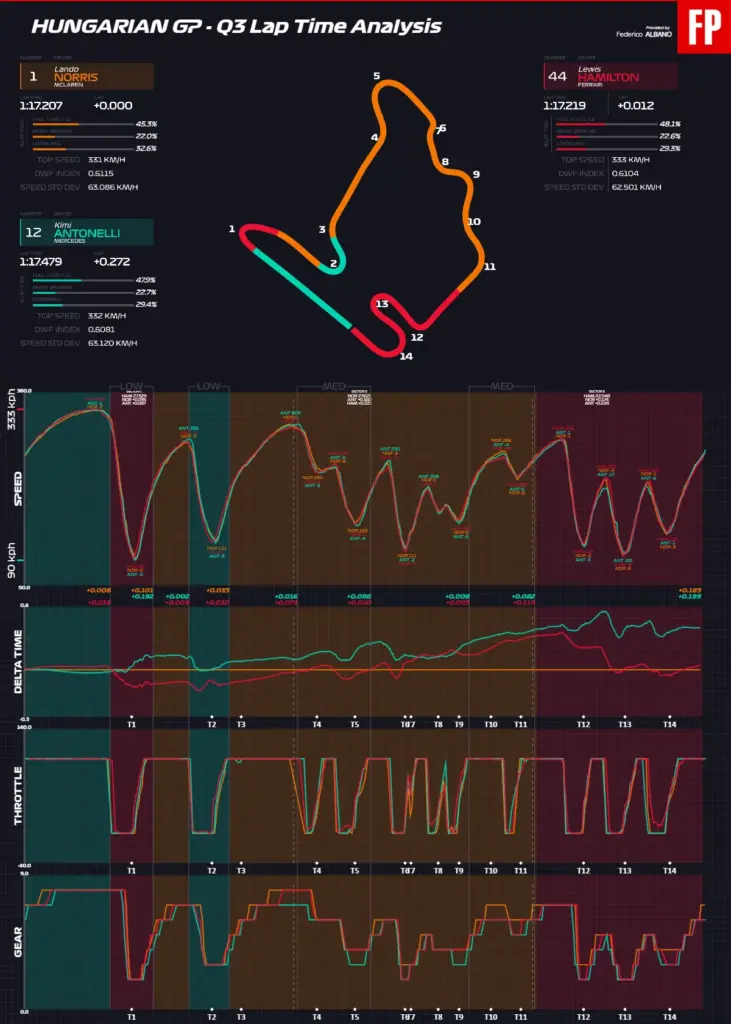 In Budapest, Ferrari's pole position slips away, but the opportunity is still alive