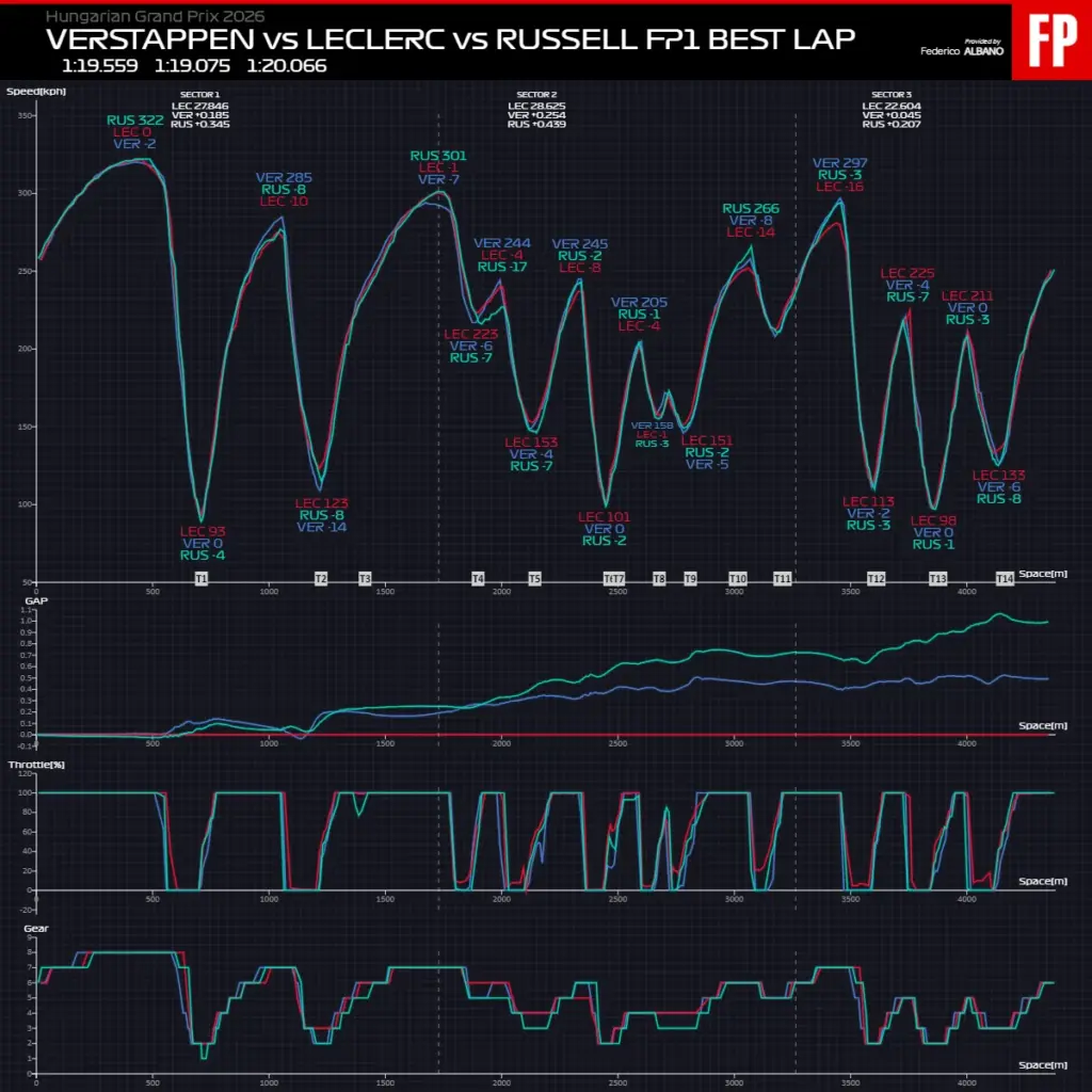 Telemetry FP1 Budapest: Ferrari starts strong with Leclerc working on the limit of the rear
