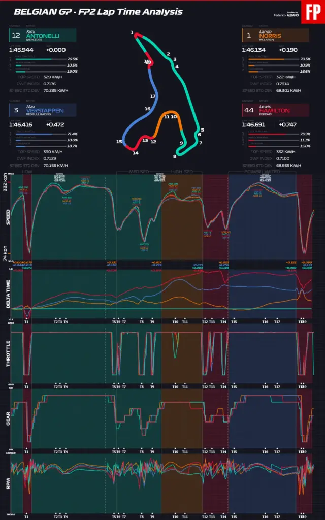 Mercedes changes setup and Antonelli flies: Ferrari (for now) on the defensive