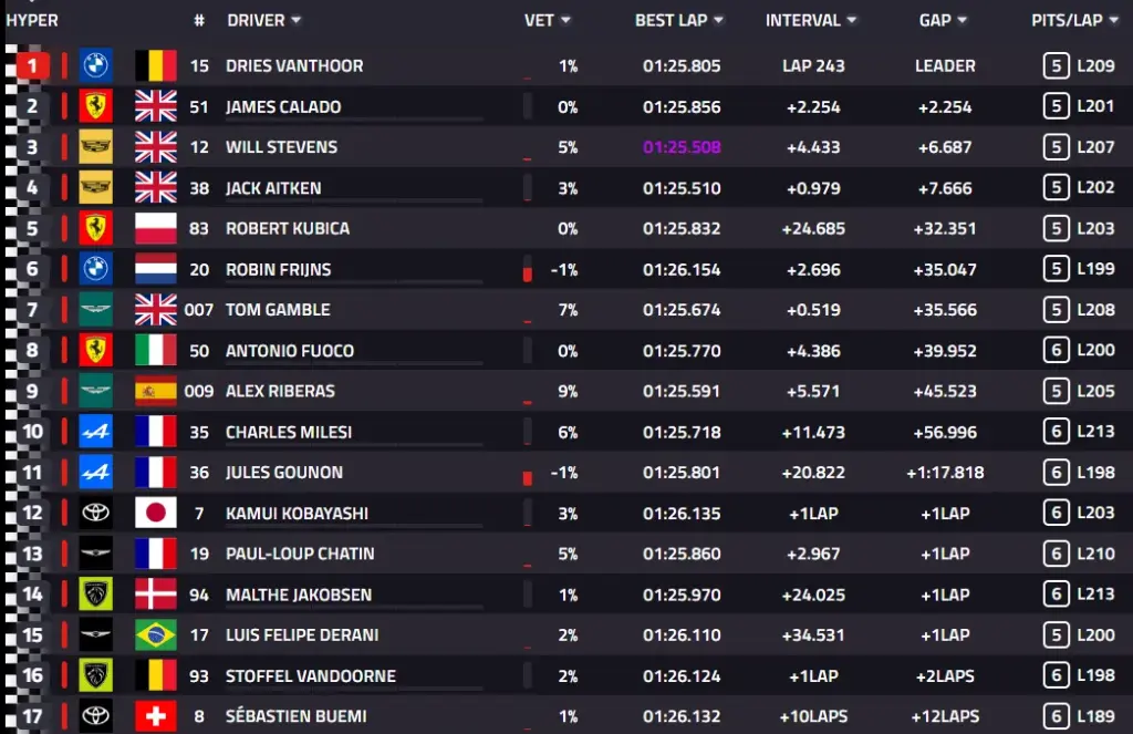 6 Hours of Spa 2026: Race, BMW #15 wins ahead of Ferrari #51 and Cadillac #12