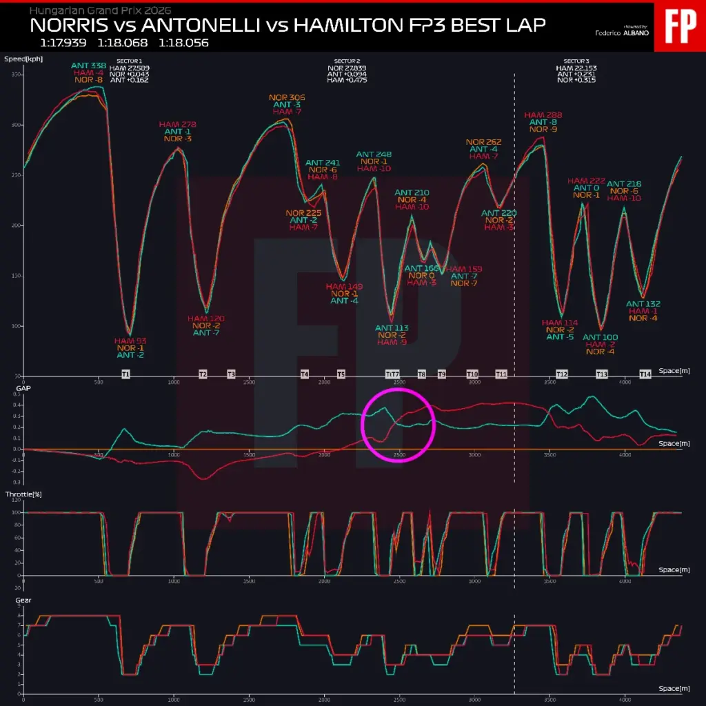 FP3 Telemetry: McLaren scares everyone, but Ferrari has two strong contenders for pole
