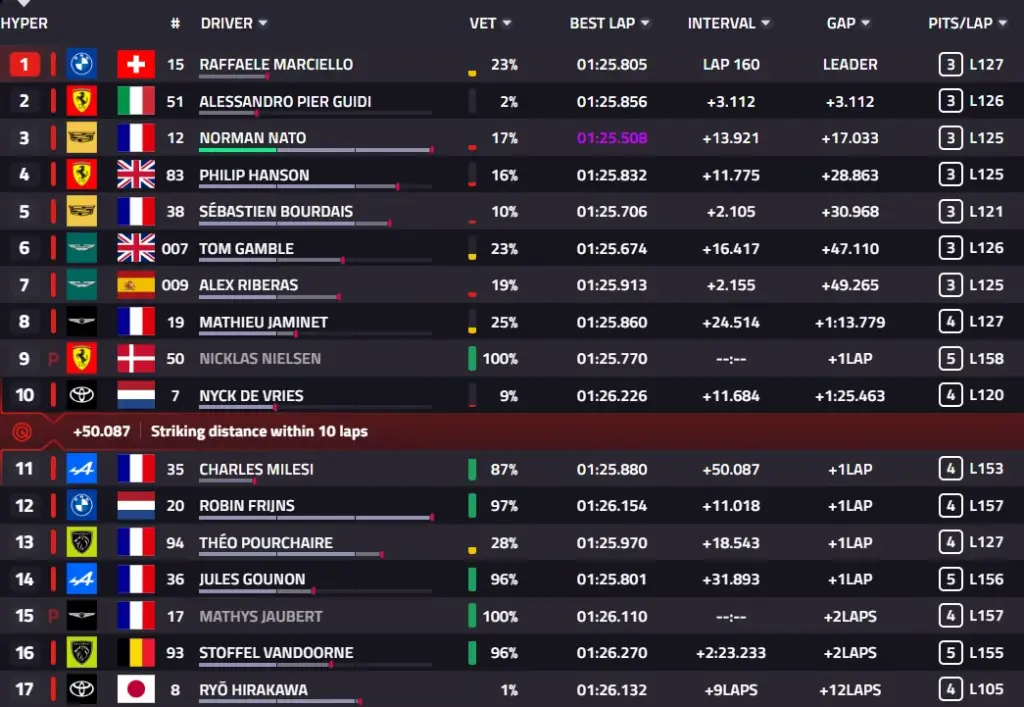 6 Hours of Spa 2026: Race, BMW #15 wins ahead of Ferrari #51 and Cadillac #12