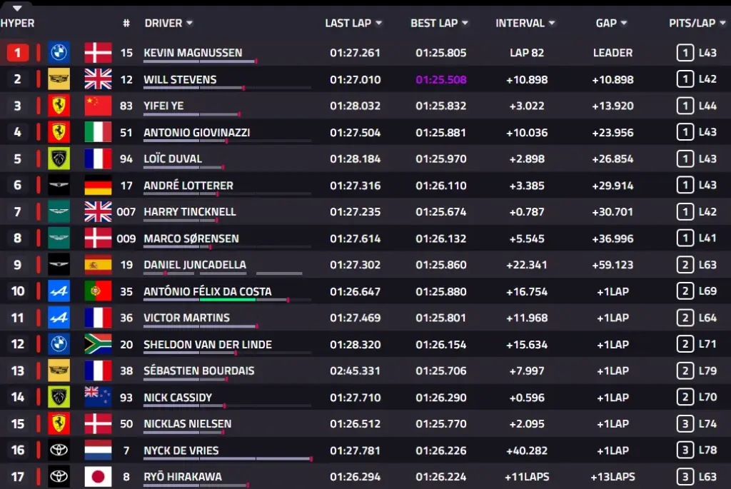 6 Hours of Spa 2026: Race, BMW #15 wins ahead of Ferrari #51 and Cadillac #12
