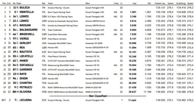 Donington 2026, Superpole Race: Bulega returns to victory. Ducati-Aruba.it is world champion