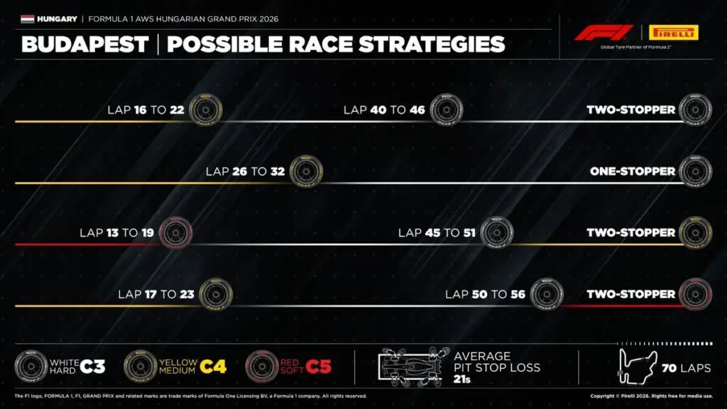 Hungarian GP F1 race strategies