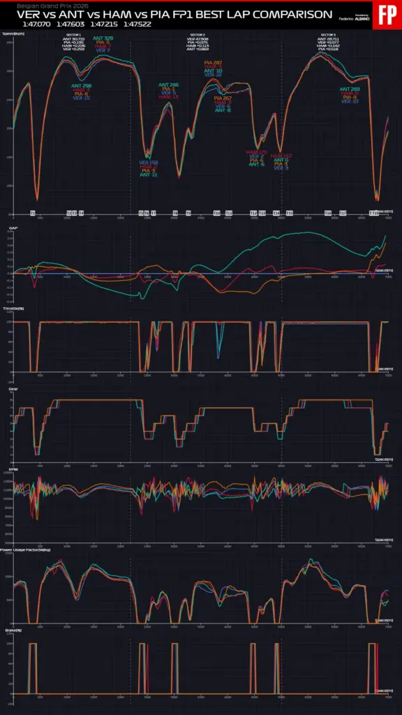 FP1 Spa Telemetry: RedBull-Ferrari compromised well in the corner, Mercedes too unloaded for now
