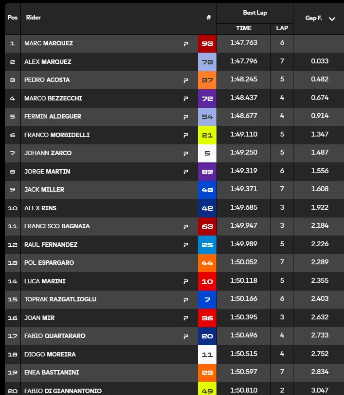 GP Aragon 2026: the report of FP1, at 15:00 the start of the Practice