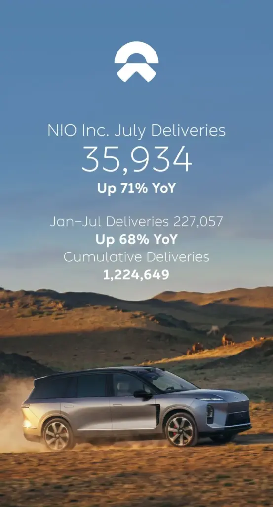 NIO accelerates: 35,934 deliveries in July, +71% compared to 2025