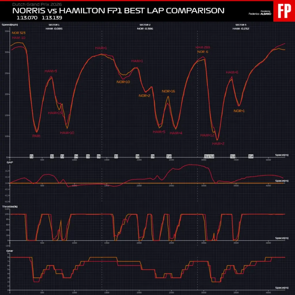 Ferrari convinces even without the new floor: at Zandvoort it is a four-way battle
