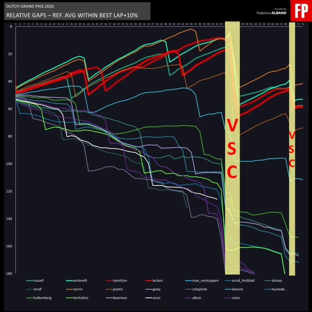 Ferrari, the step is there but the result is not: Norris becomes the champion at Zandvoort