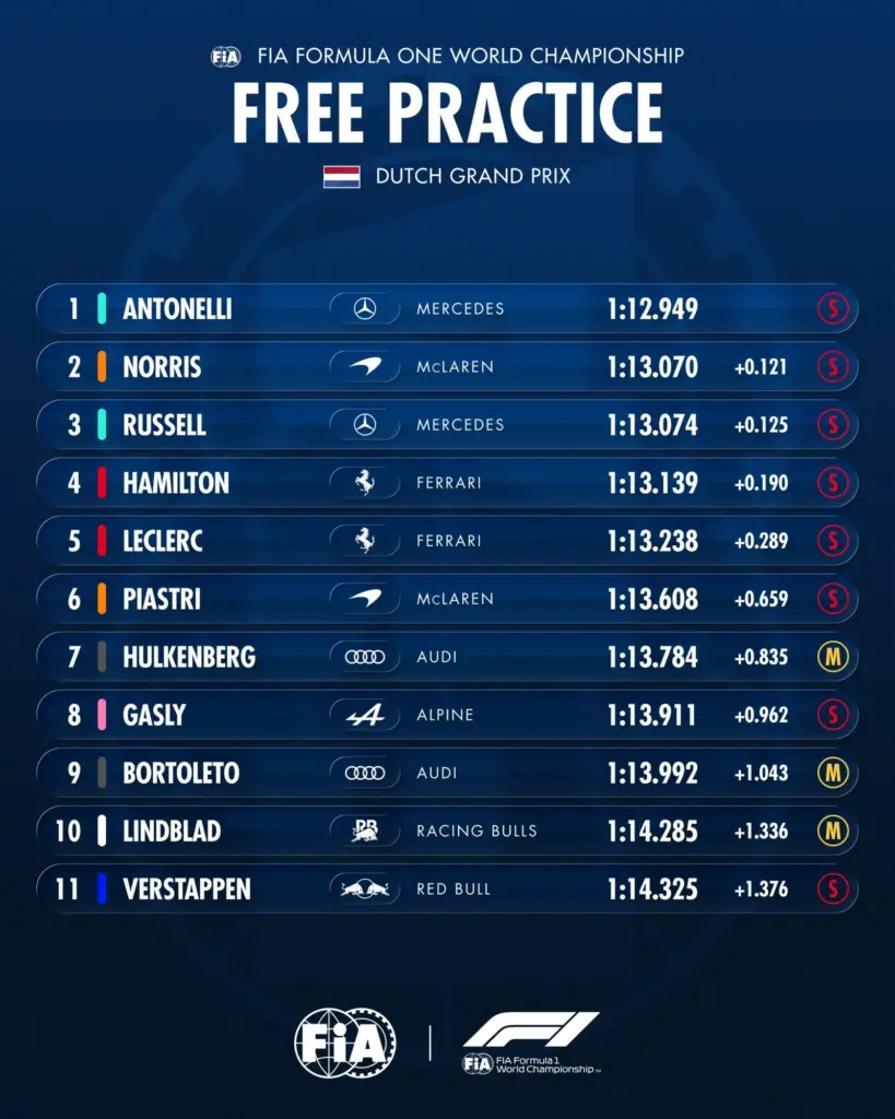 Dutch GP 2026 – FP1 Standings: Antonelli immediately on top, then Norris and Russell. Ferrari 4th and 5th
