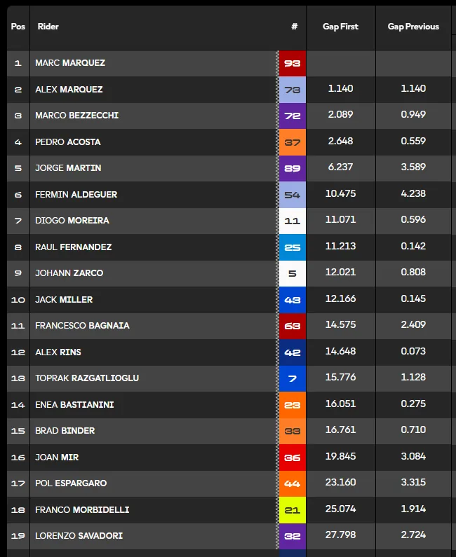 GP Aragon 2026, the Sprint report