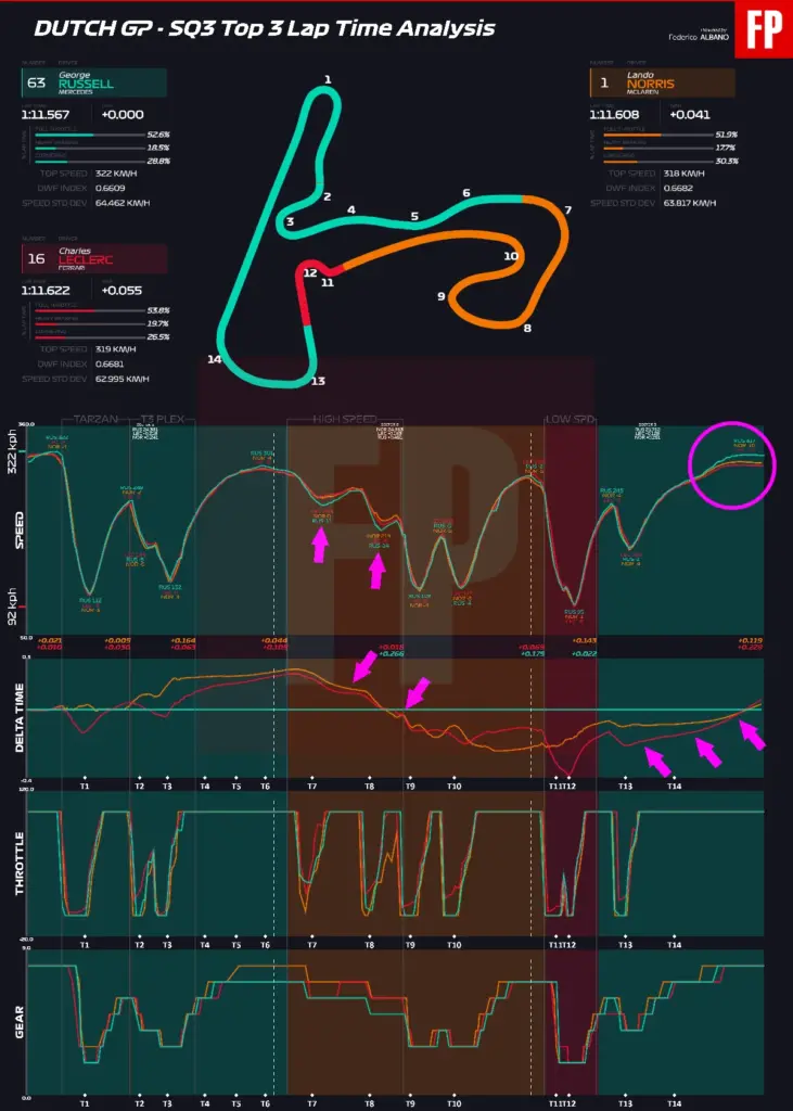 Three close teams, two different paths: Russell pole with the underpowered Mercedes