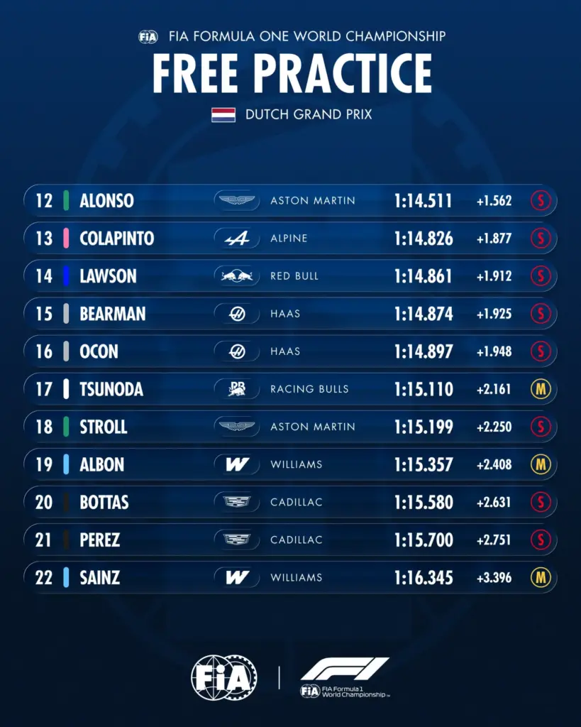 Dutch GP 2026 – FP1 Standings: Antonelli immediately on top, then Norris and Russell. Ferrari 4th and 5th