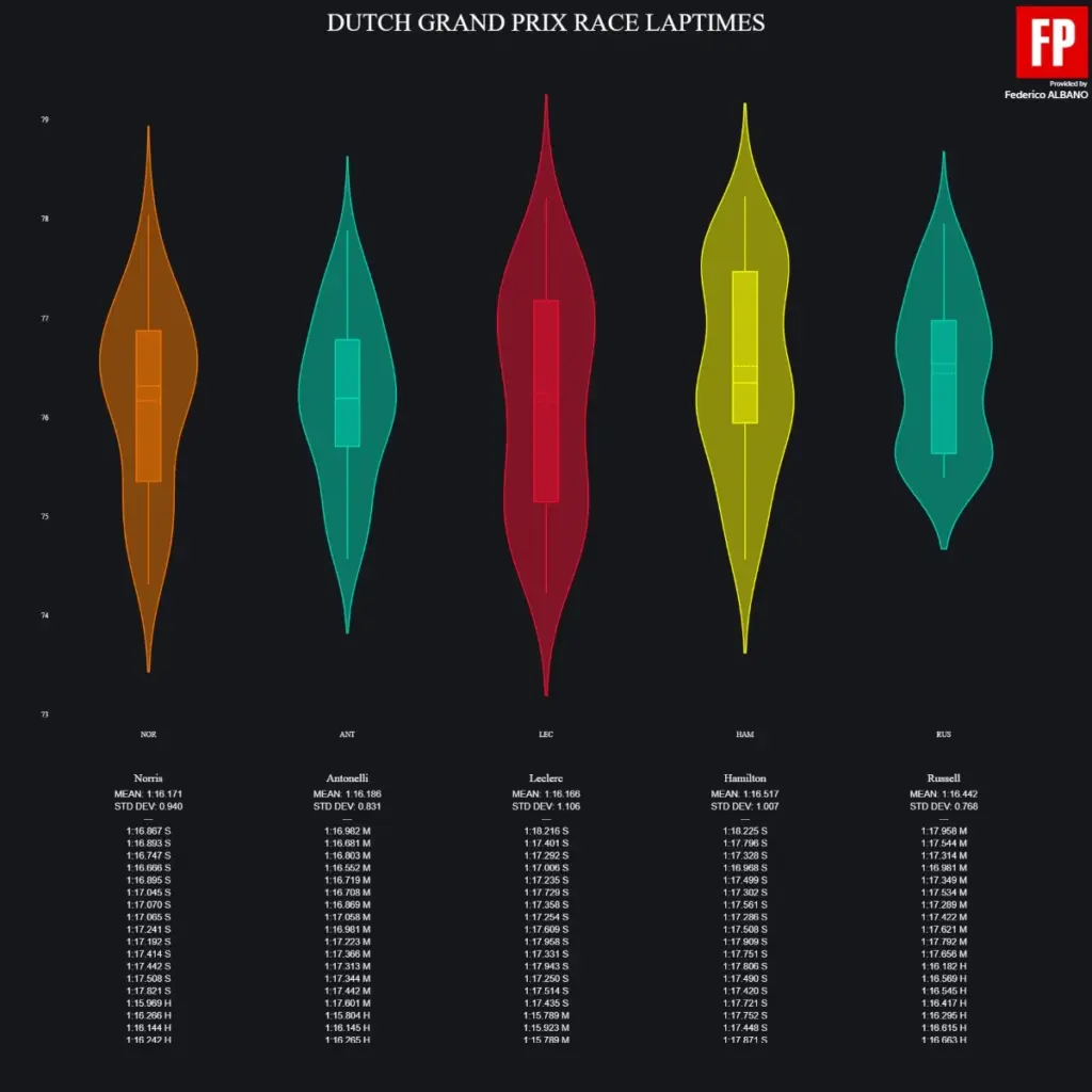 Ferrari, the step is there but the result is not: Norris becomes the champion at Zandvoort