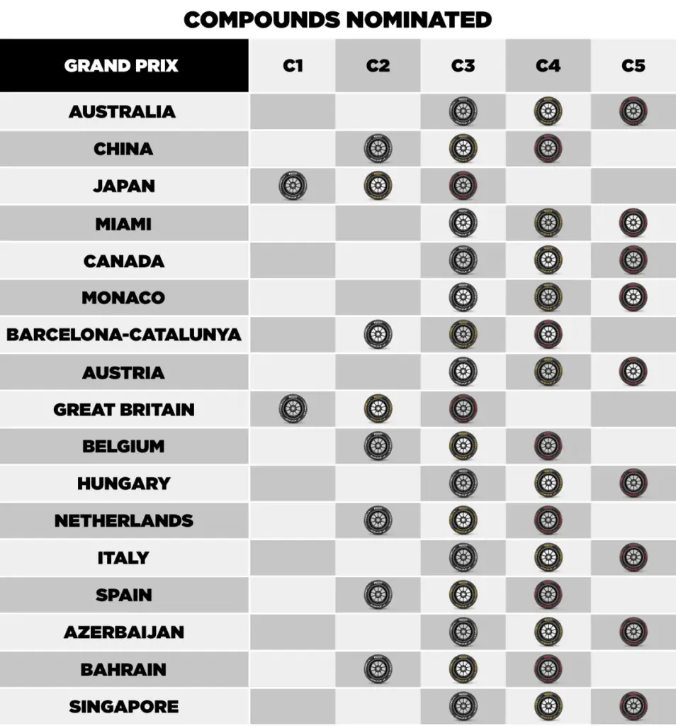 Pirelli announces the tires for the Asian triple header: the choices for Singapore, Sepang, and Baku