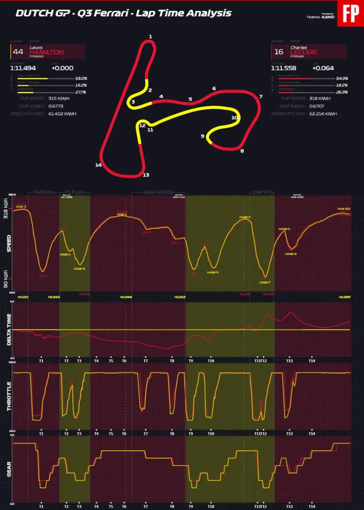 Ferrari: in Zandvoort it is third row but the update is not to be thrown away, on the contrary