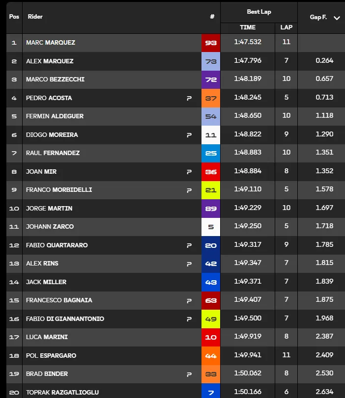 GP Aragon 2026: the report of FP1, at 15:00 the start of the Practice
