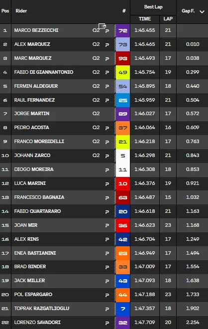 GP Aragon 2026 – Qualifying Standings: Bezzecchi's roar, he is ahead of the two Marquez. Touching Zarco, he is in Q2! Bagnaia flop