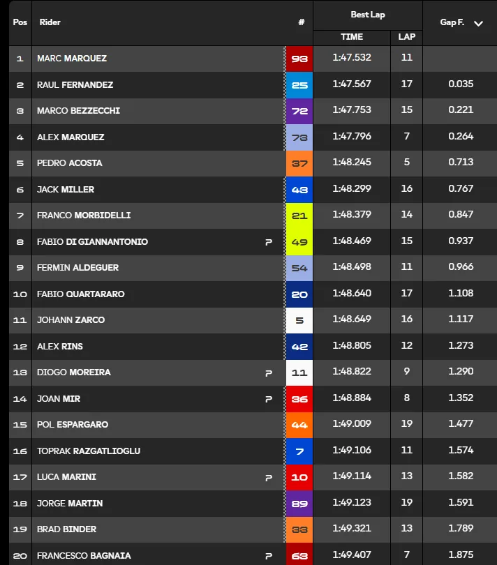 GP Aragon 2026 – FP1 Standings: Marquez already on top, Fernandez and Bezzecchi close behind. Martin and Bagnaia far behind