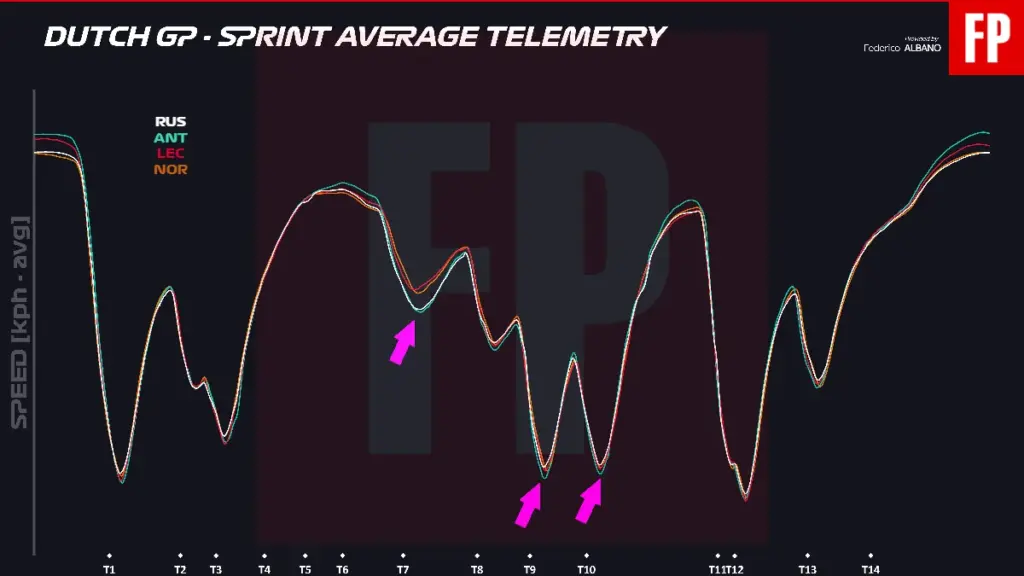 Sprint data: Mercedes does well but with Leclerc Ferrari is convincing