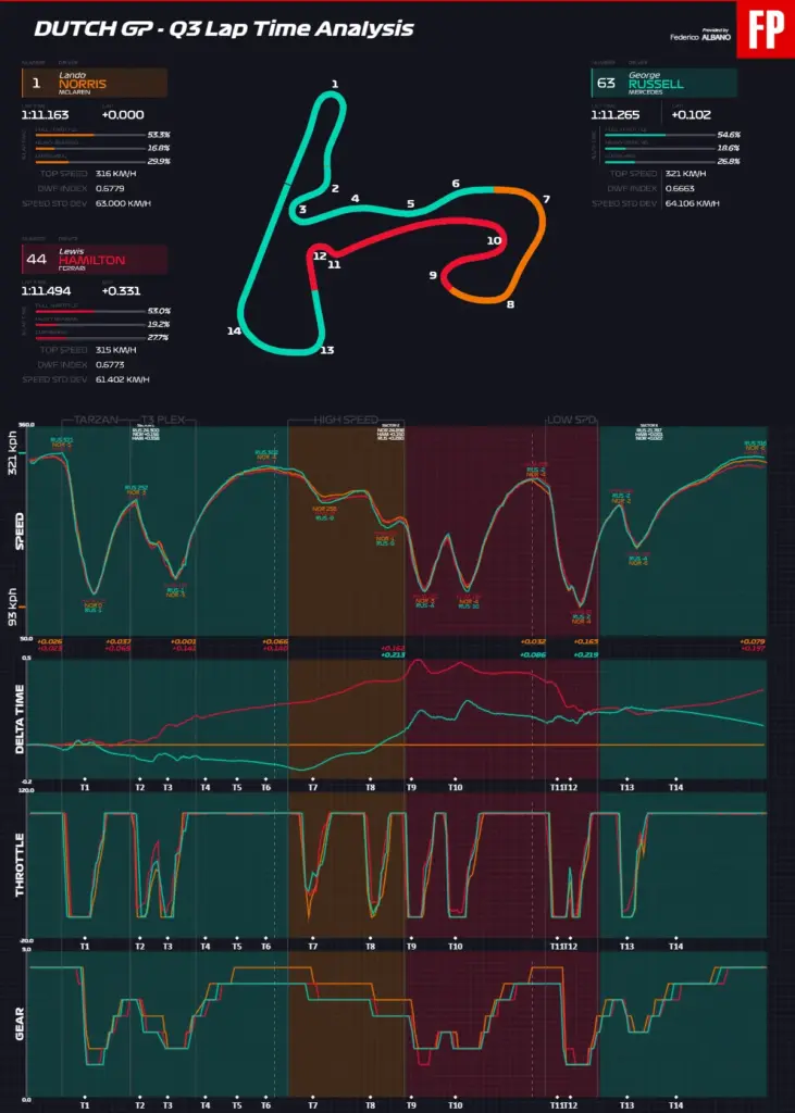 Ferrari: in Zandvoort it is third row but the update is not to be thrown away, on the contrary