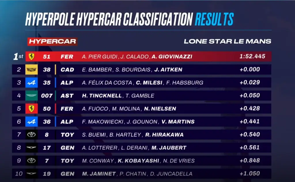 6 Hours of COTA 2026, Qualifying: Giovinazzi takes Ferrari #51 to pole position
