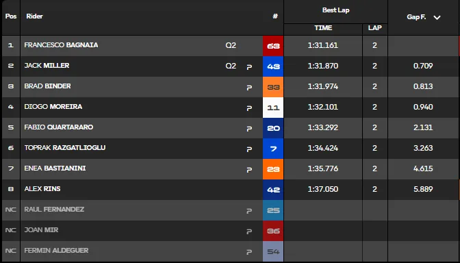 GP San Marino 2026: the report of qualifying and FP2, minute by minute
