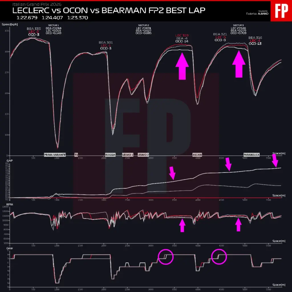 Ferrari, does the ADUO 2 work? The Haas comparison shows more energy at the end of the lap
