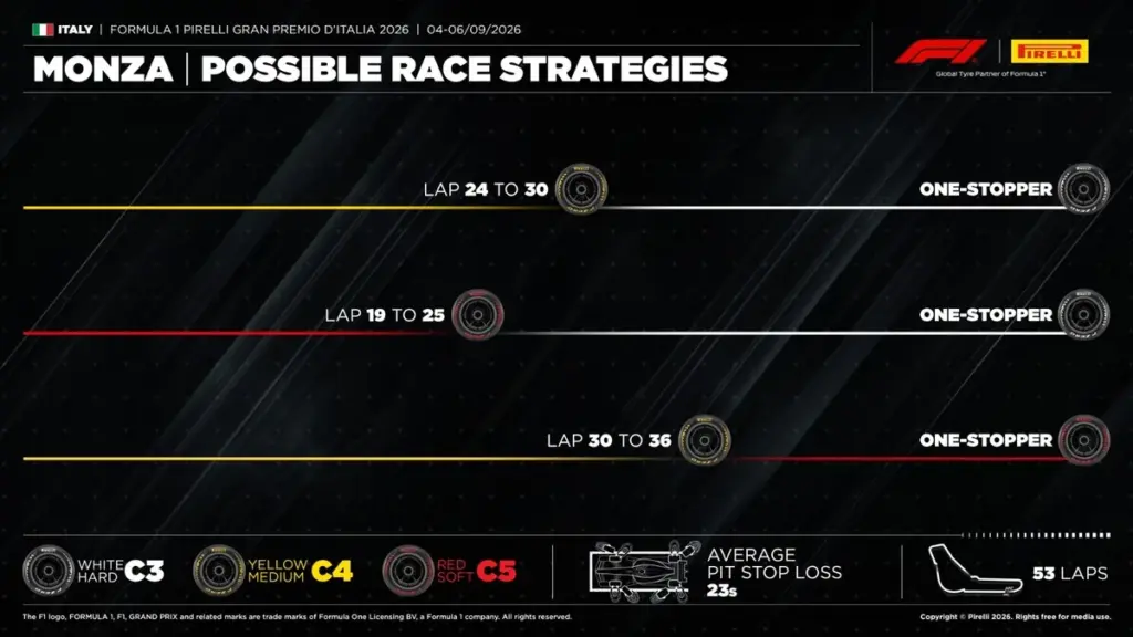 Pirelli Strategy: three compounds in play and watch out for graining