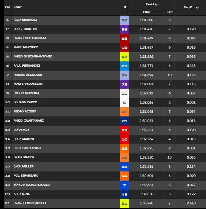 GP San Marino 2026: the report of qualifying and FP2, minute by minute