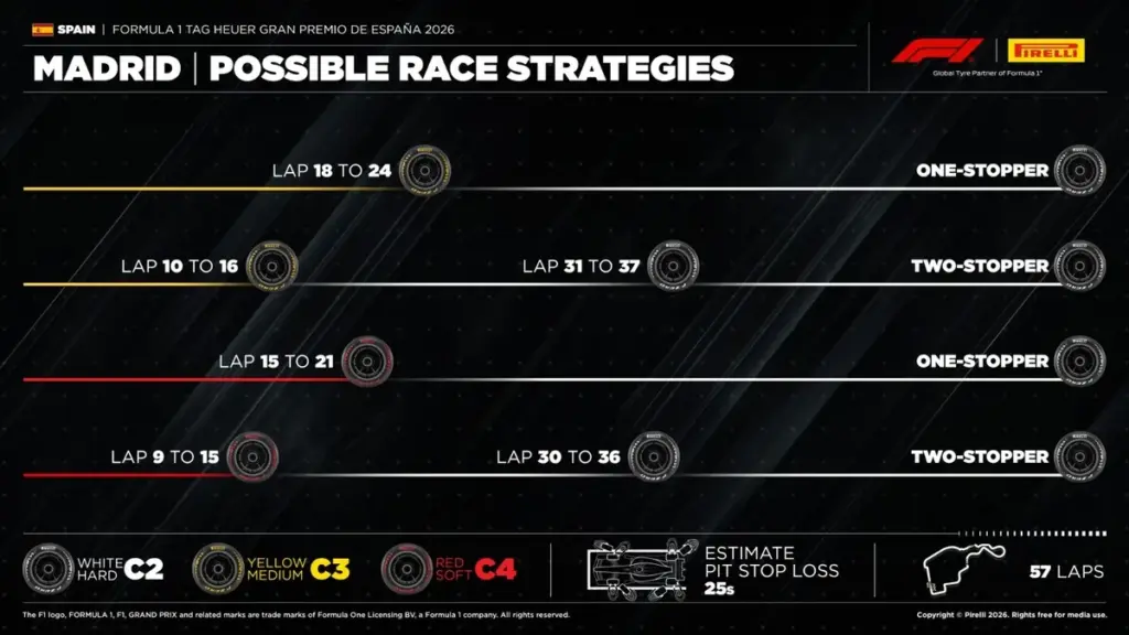 Strategie gara GP Spagna F1