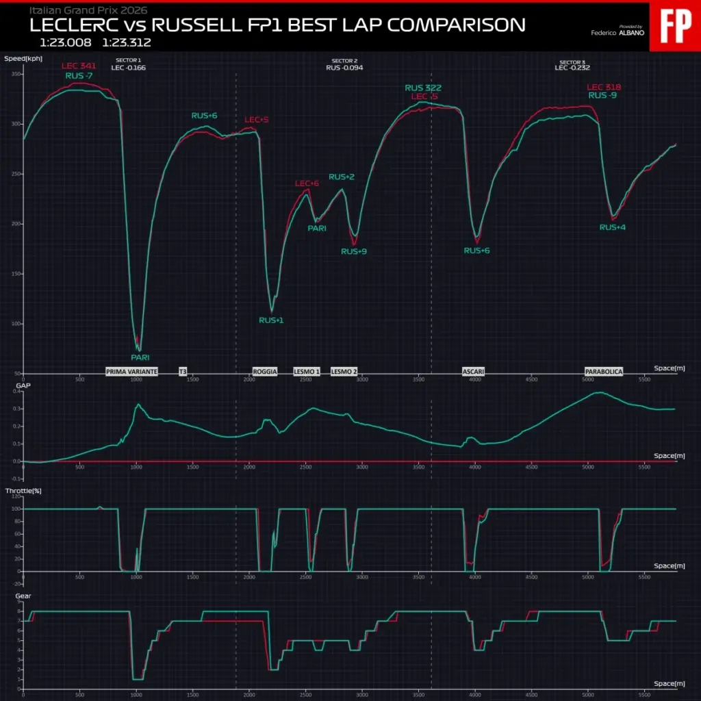 Ferrari part 1-2 between power and mechanical setup, the challenge for now is with Russell
