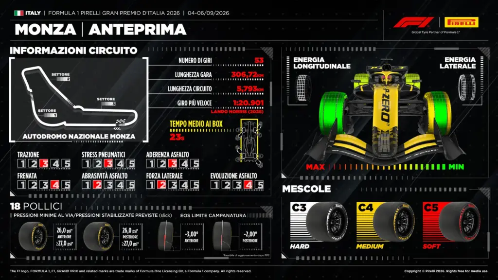 Pirelli sets the strategies for Monza: “No degradation problems, single stop favored”