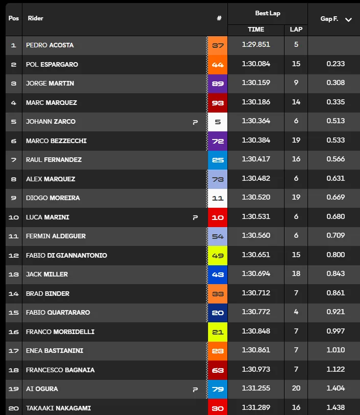 GP Austria 2026 – FP1 Standings: Acosta on top, 3rd Martin and 4th Marc Marquez