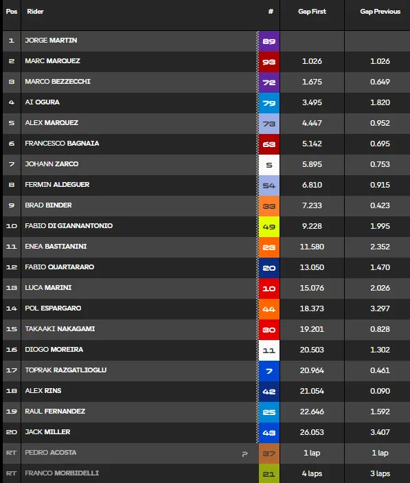 GP Austria 2026, the Sprint report