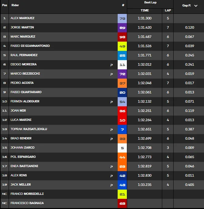 GP San Marino 2026: the report of qualifying and FP2, minute by minute