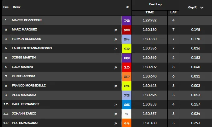 GP San Marino 2026: the report of qualifying and FP2, minute by minute