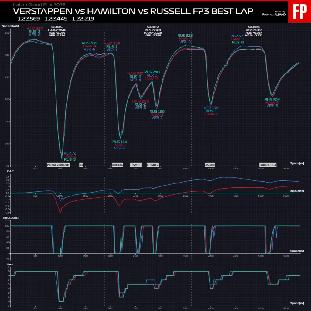 FP3 Telemetry Monza: Mercedes engine steps up and contends for pole. Ferrari and Verstappen fight for front row