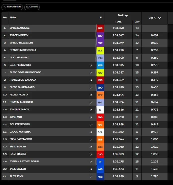 GP San Marino 2026: the report of qualifying and FP2, minute by minute