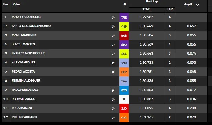 GP San Marino 2026: the report of qualifying and FP2, minute by minute