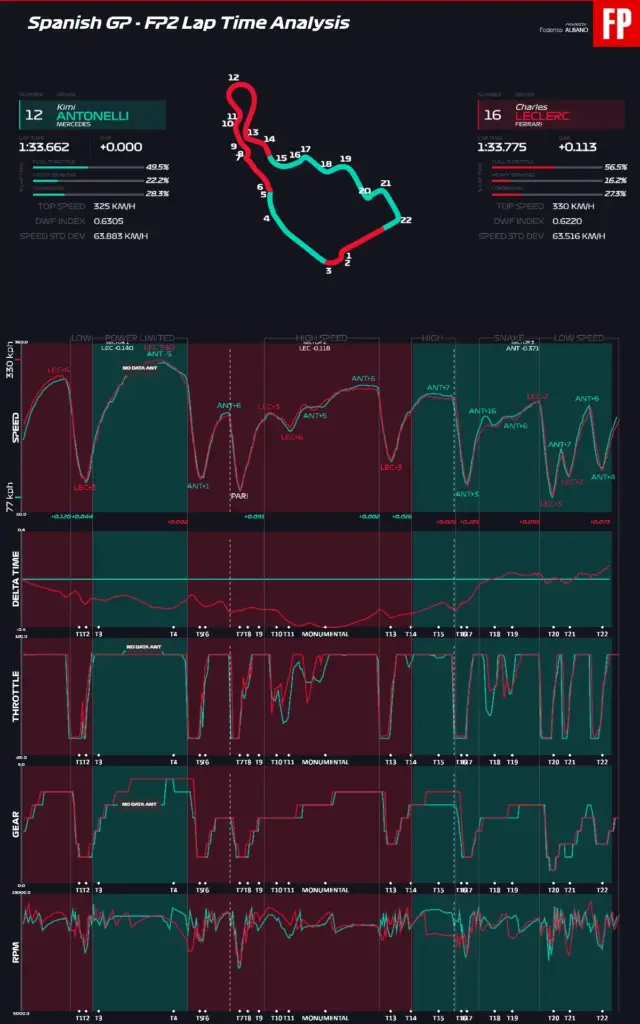 Ferrari and Mercedes the two solutions of Friday for the Madring puzzle