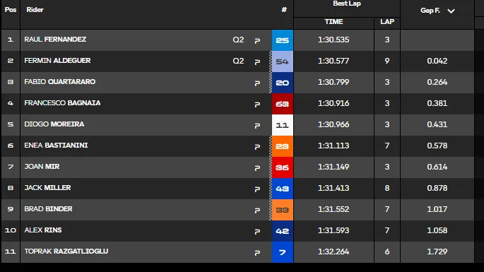 GP San Marino 2026: the report of qualifying and FP2, minute by minute