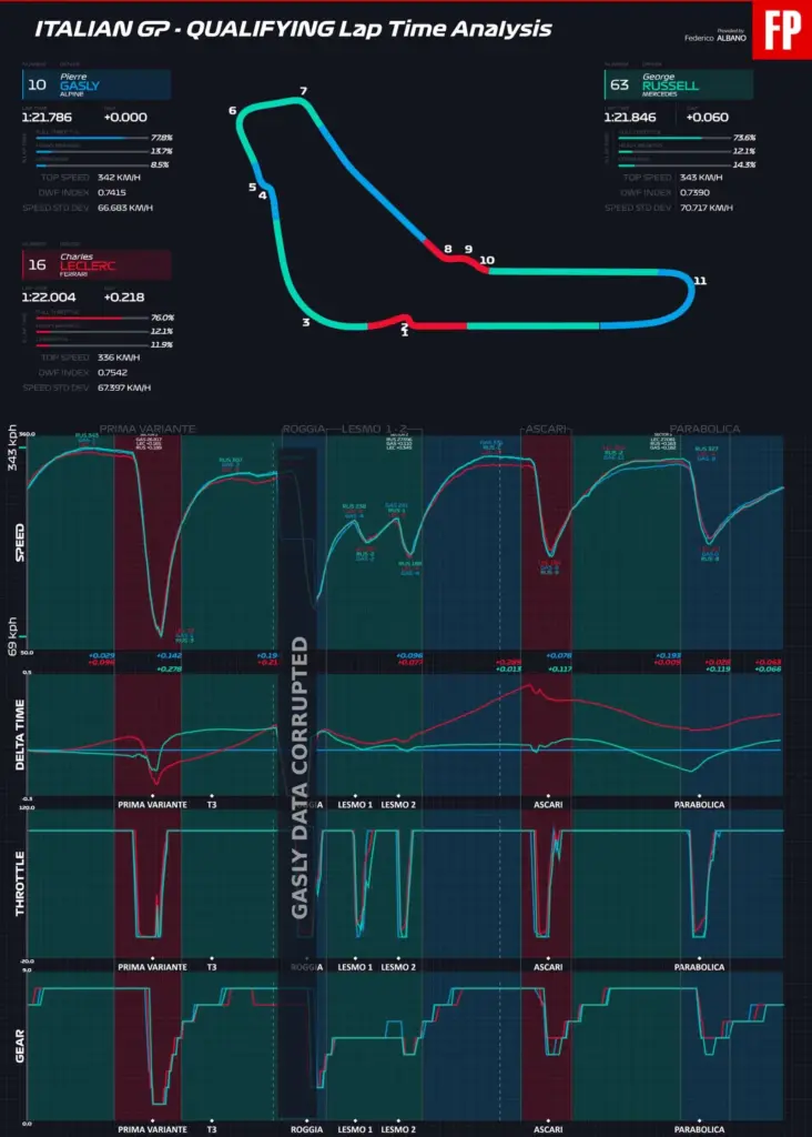 Gasly the only perfect one in the chaos of Monza, Ferrari in the game thanks to the ADUO-2